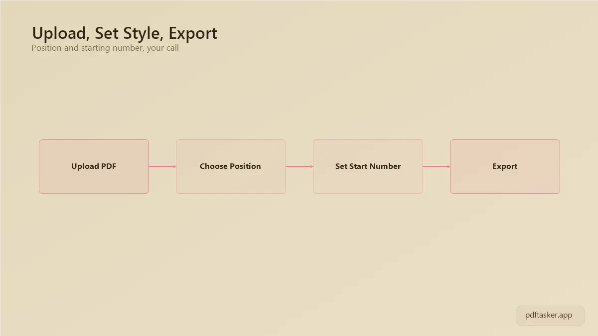PDF upload, position aur style choose karna, starting number set karna, aur export karne ka step-flow diagram