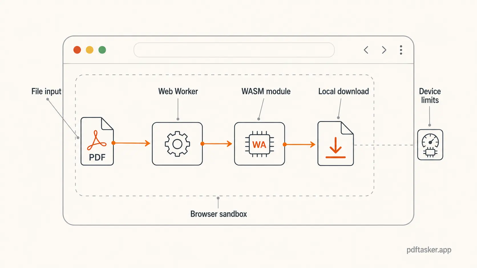 An anatomy diagram labeling the browser sandbox, Web Worker, WebAssembly module, PDF bytes, and local download