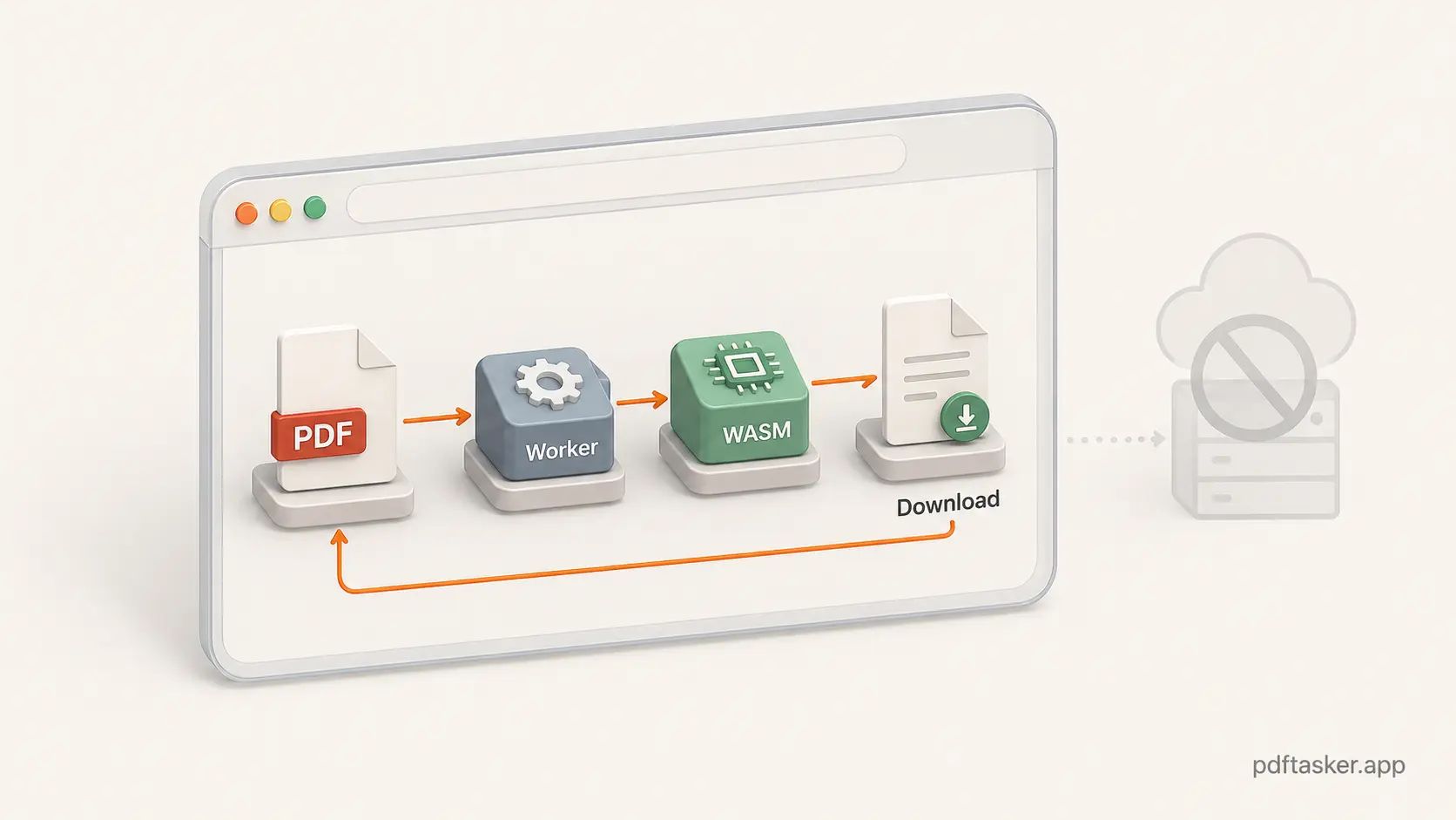 Isometric browser window containing a PDF, worker blocks, and a local output file with no server in the scene