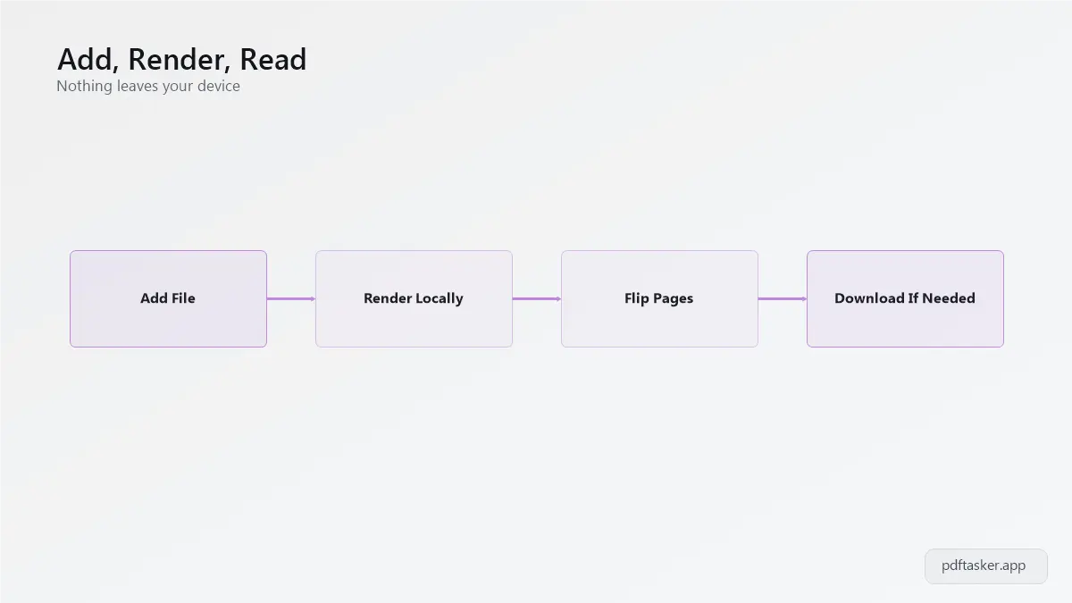 Alur membuka PDF online: tambahkan file, render di browser, geser halaman, download kalau perlu