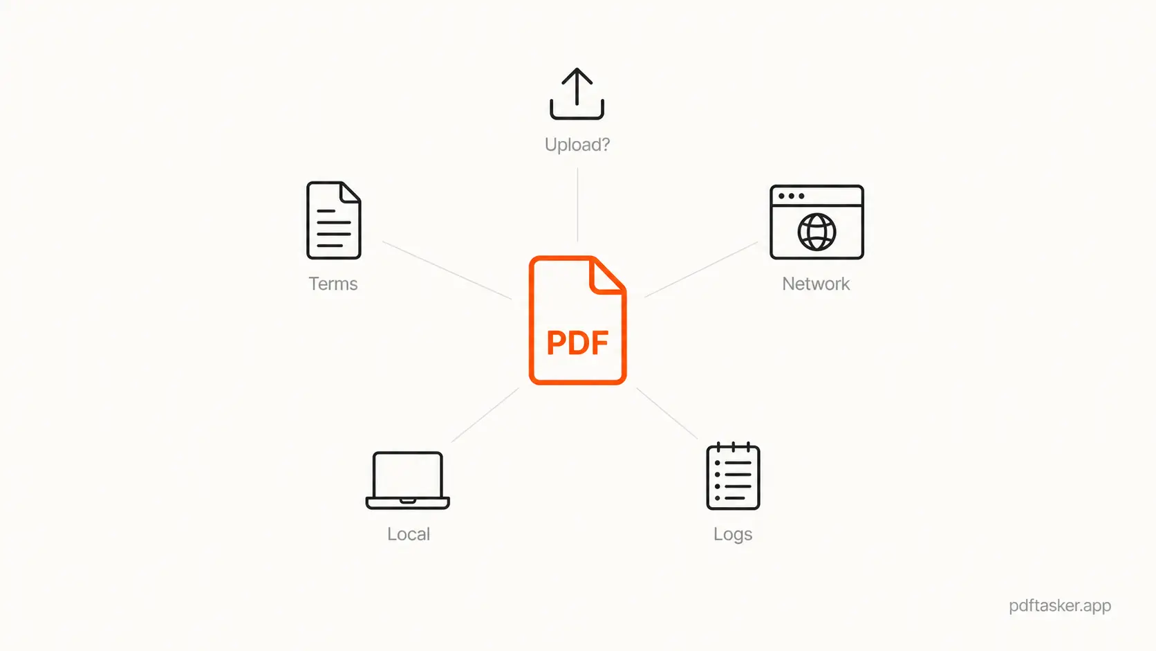 Five simple checks arranged around a PDF icon before uploading online