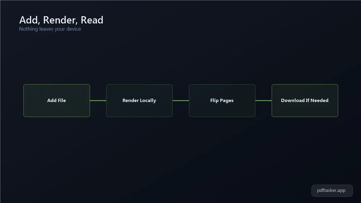 Diagrama del proceso: agregar el archivo, procesarlo en el navegador, pasar las páginas y descargar si hace falta