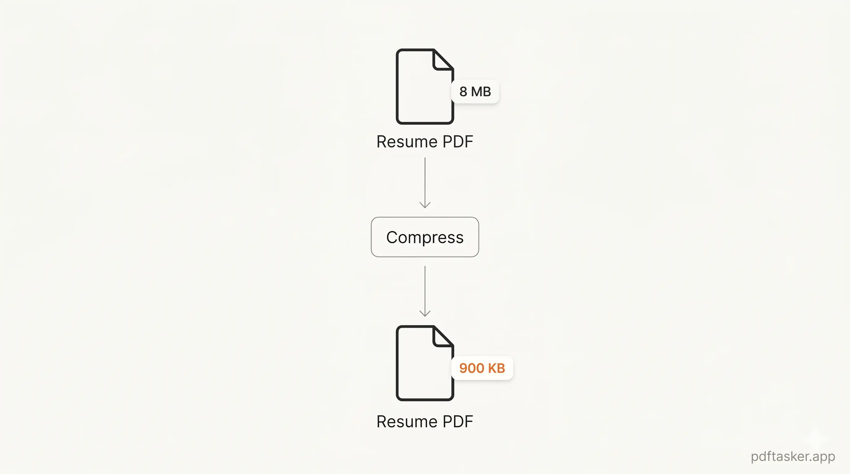 Before and after diagram: 8 MB resume PDF compressed to 900 KB, text quality unchanged