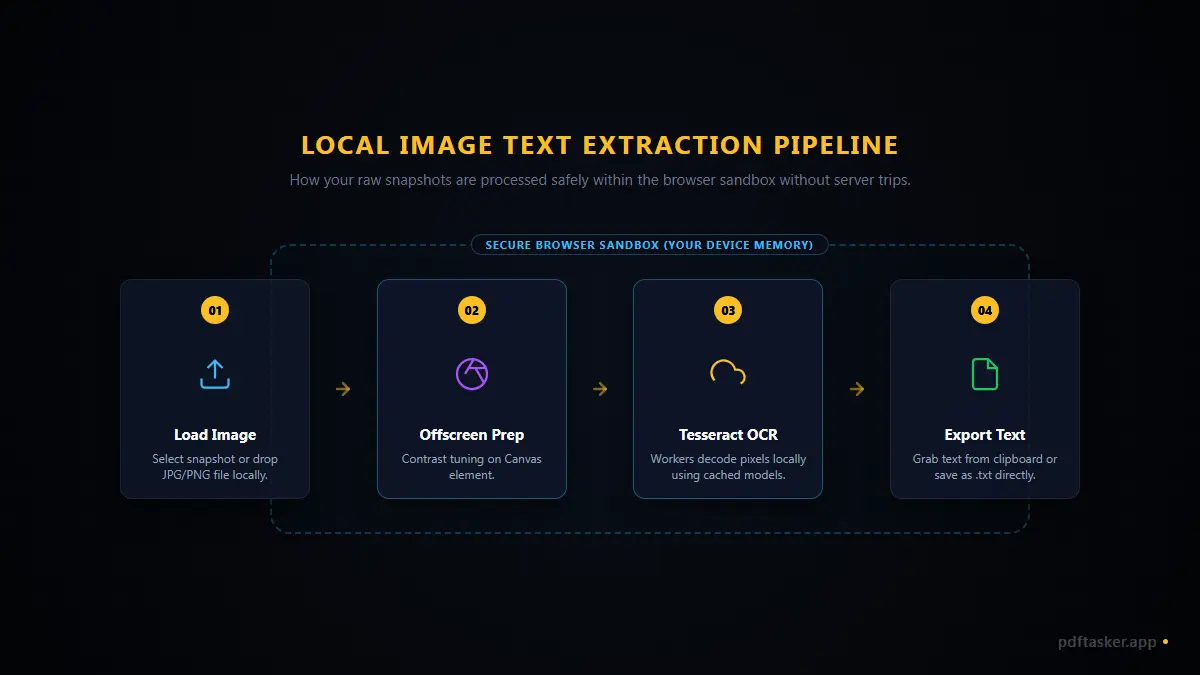Technical diagram illustrating how tesseract.js engine compiles model files locally and runs image processing on device