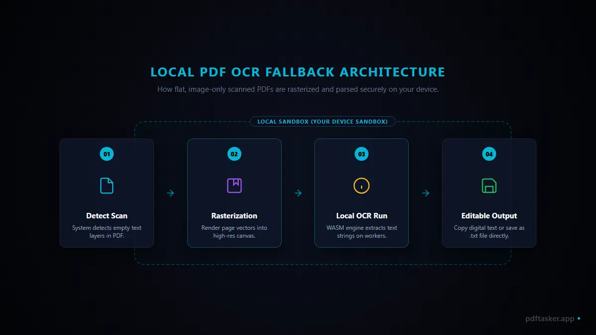 Technical flowchart showing local PDF rendering, canvas extraction, and client-side tesseract OCR execution in a worker