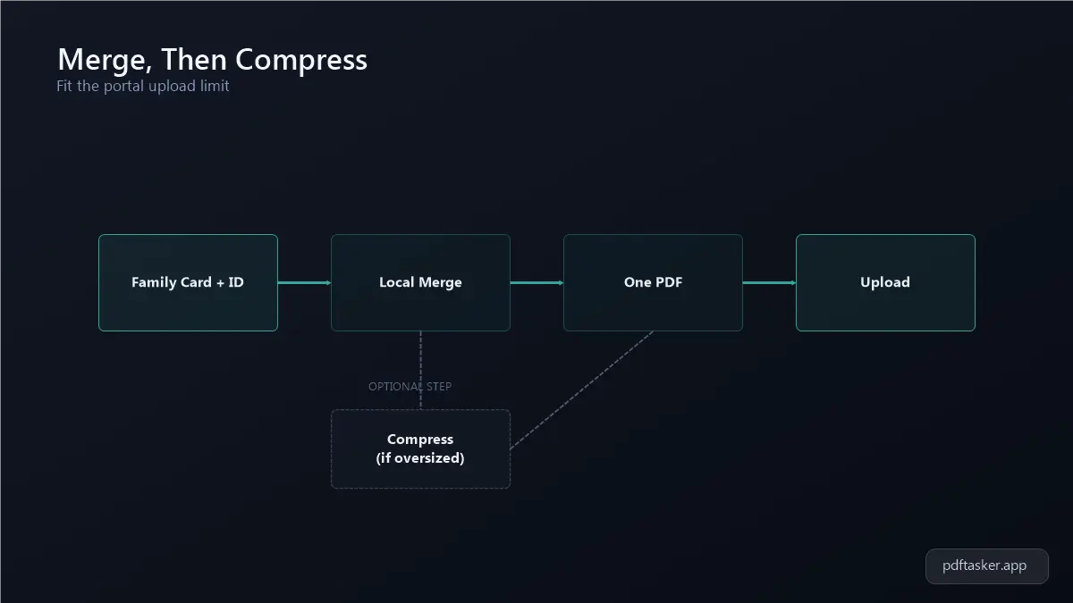 Diagram alur KK dan KTP PDF bergabung menjadi satu file, lalu dikompres sebelum diunggah