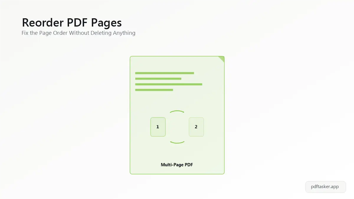 Thumbnail halaman PDF digeser dan disusun ulang urutannya di alat Organize