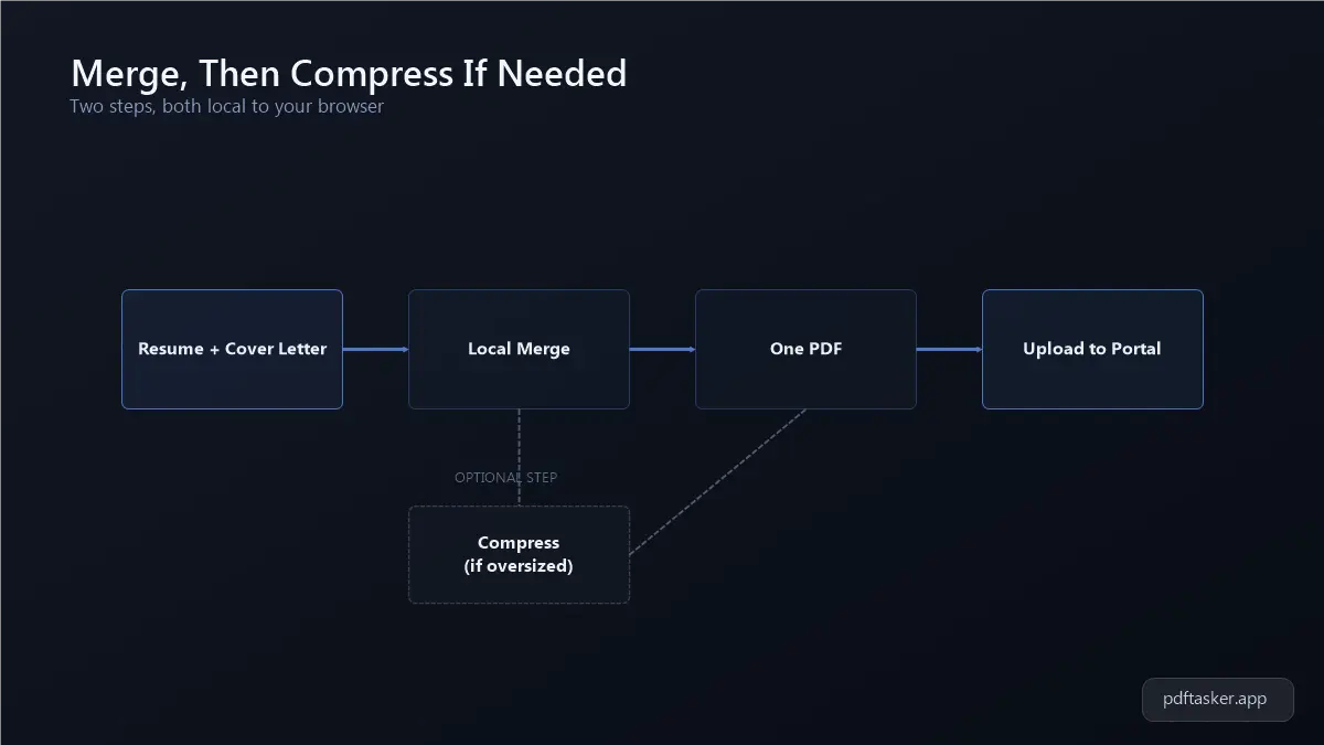 Flow diagram showing a resume, cover letter, and certificate PDF merging into one file, then optionally passing through compression before upload