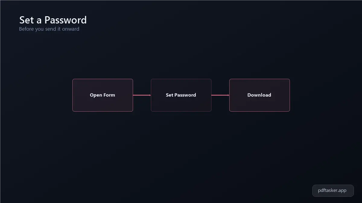 Passport application form PDF par password set hone aur encrypt hone ka flow diagram