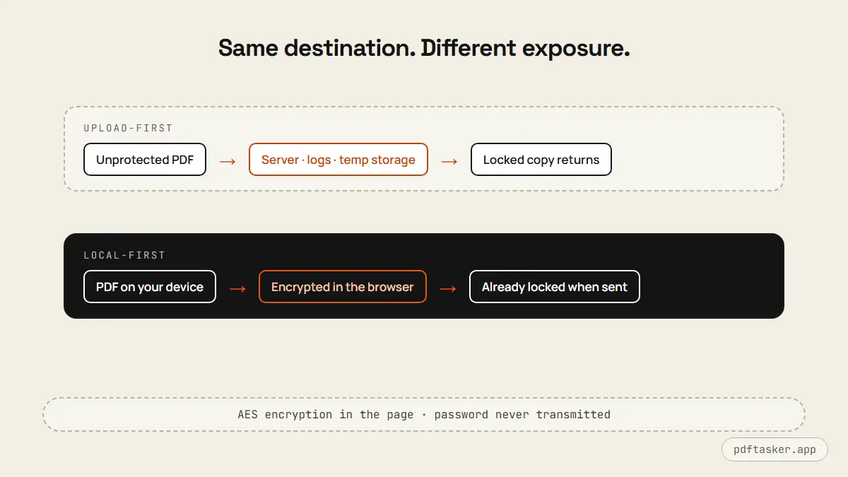 Two timelines compared: uploading an unprotected PDF to be encrypted on a server, versus encrypting locally before sending