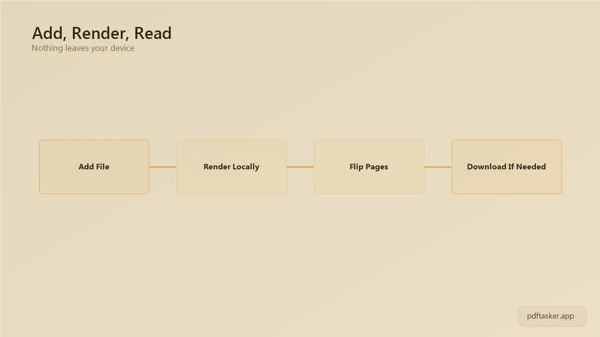 File add karna, local render hona, pages flip karna aur zaroorat par download karna, is step-flow ka diagram