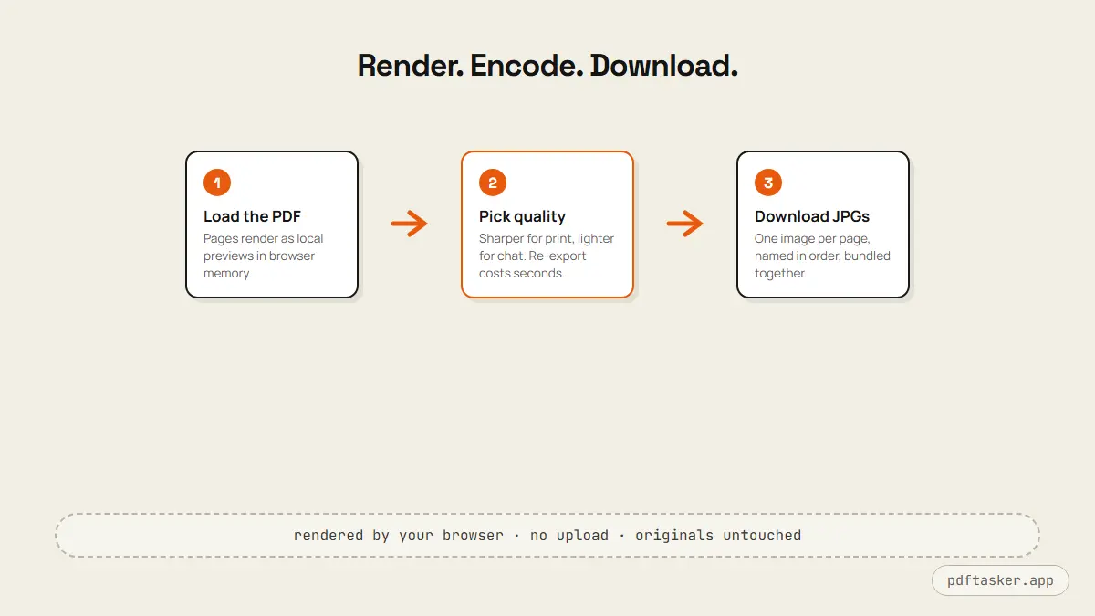 Diagram of a PDF being rendered page by page into JPG files inside the browser, with no server step