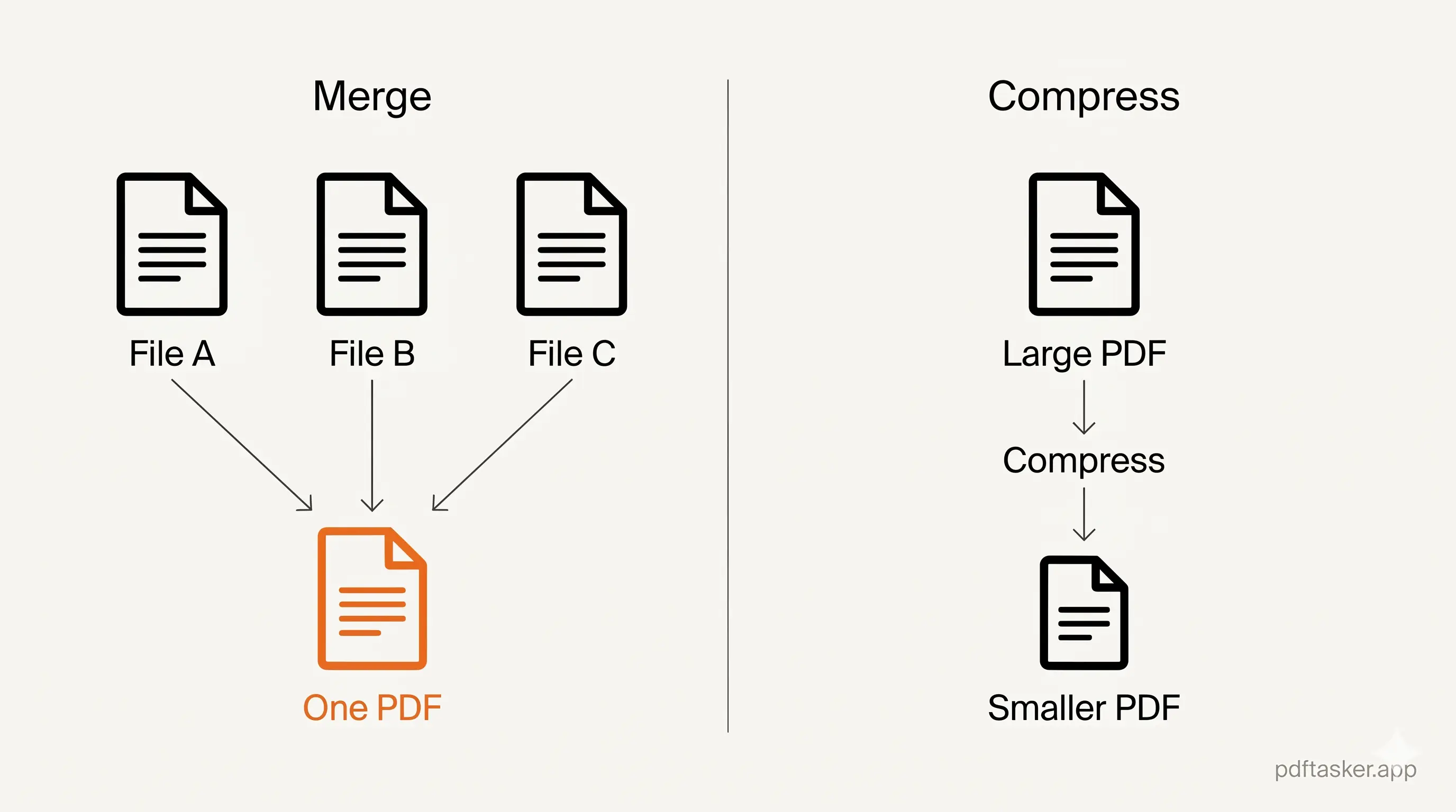Flow diagram showing two parallel student workflows: multiple files going through merge to become one PDF, and a large PDF going through compression to become a smaller PDF