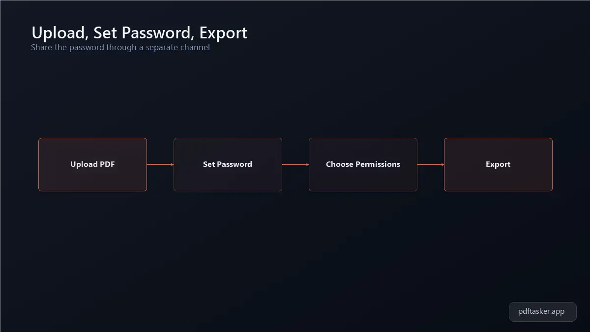 Diagrama del flujo para proteger un PDF: subir archivo, poner contraseña, elegir permisos y exportar