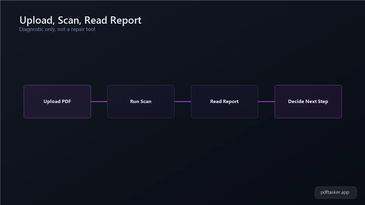 Diagrama del flujo de Health Report: subir el archivo, escanear, leer el reporte y decidir el siguiente paso