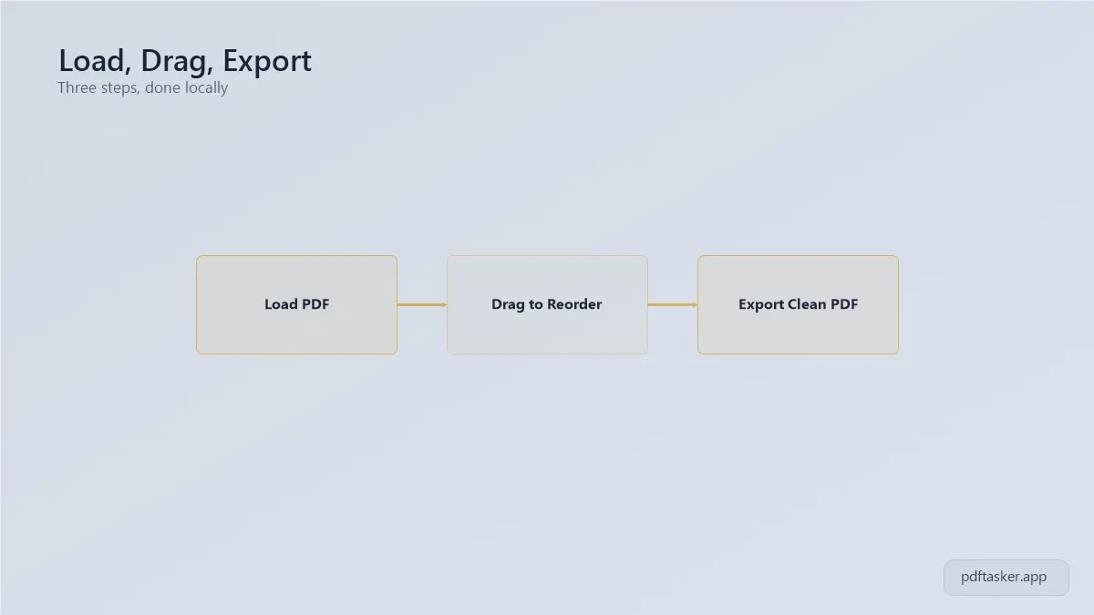 Step flow diagram showing upload, drag pages, confirm order, and export