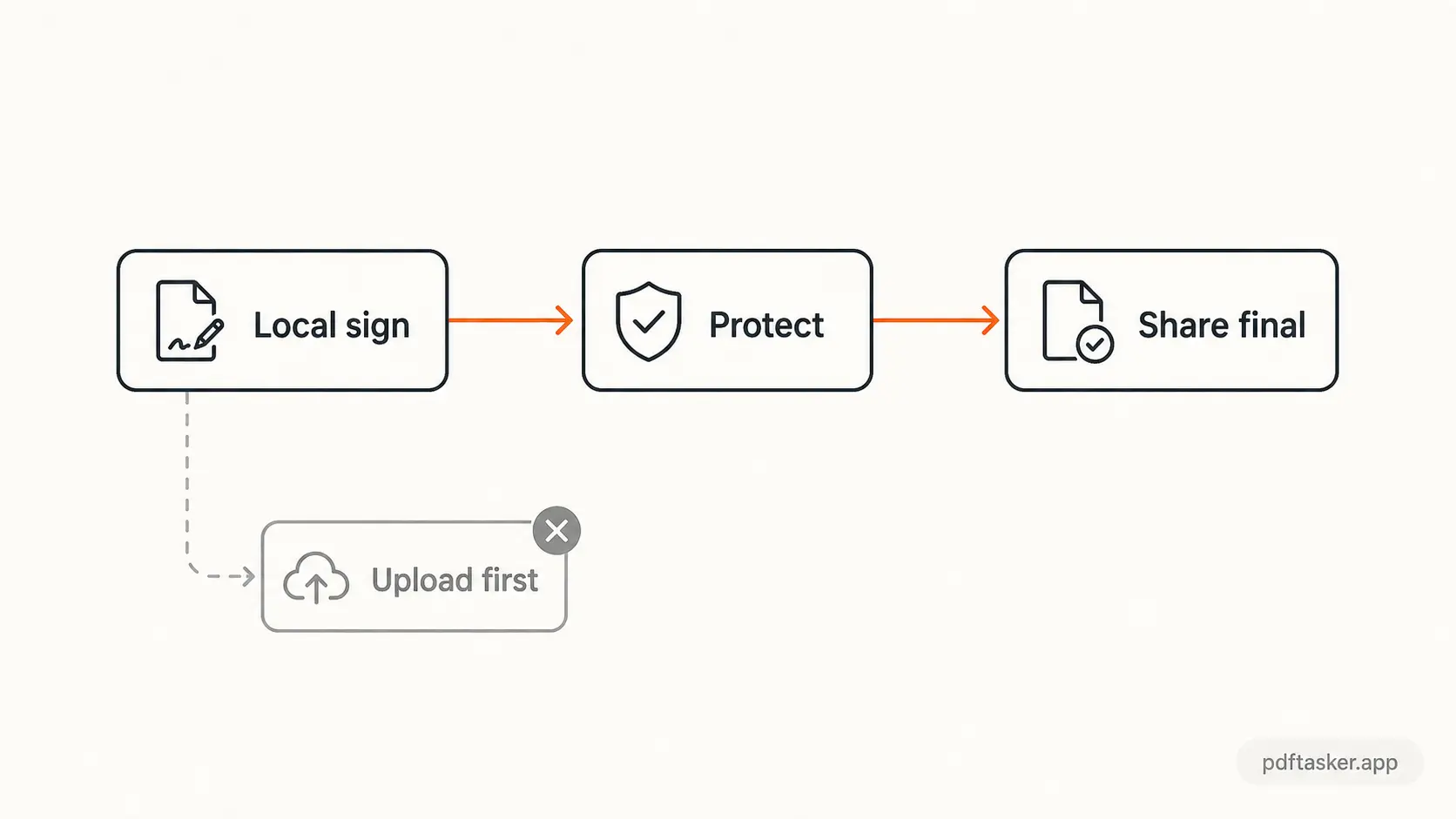 Flow showing a contract signed locally before only the final PDF is shared