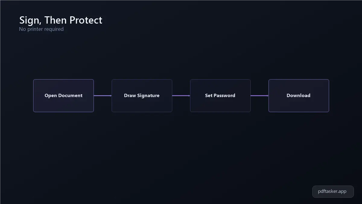 Flow diagram showing a closing document PDF being signed, then password-protected, then downloaded
