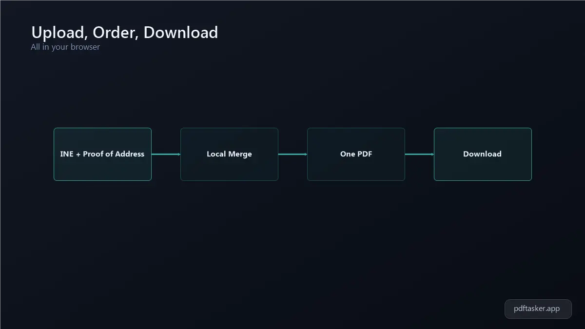Diagrama de flujo mostrando el INE y el comprobante de domicilio en PDF uniéndose en un archivo y descargándose