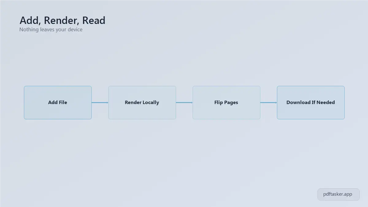 Step flow diagram showing add file, render locally, flip through pages, and download if needed